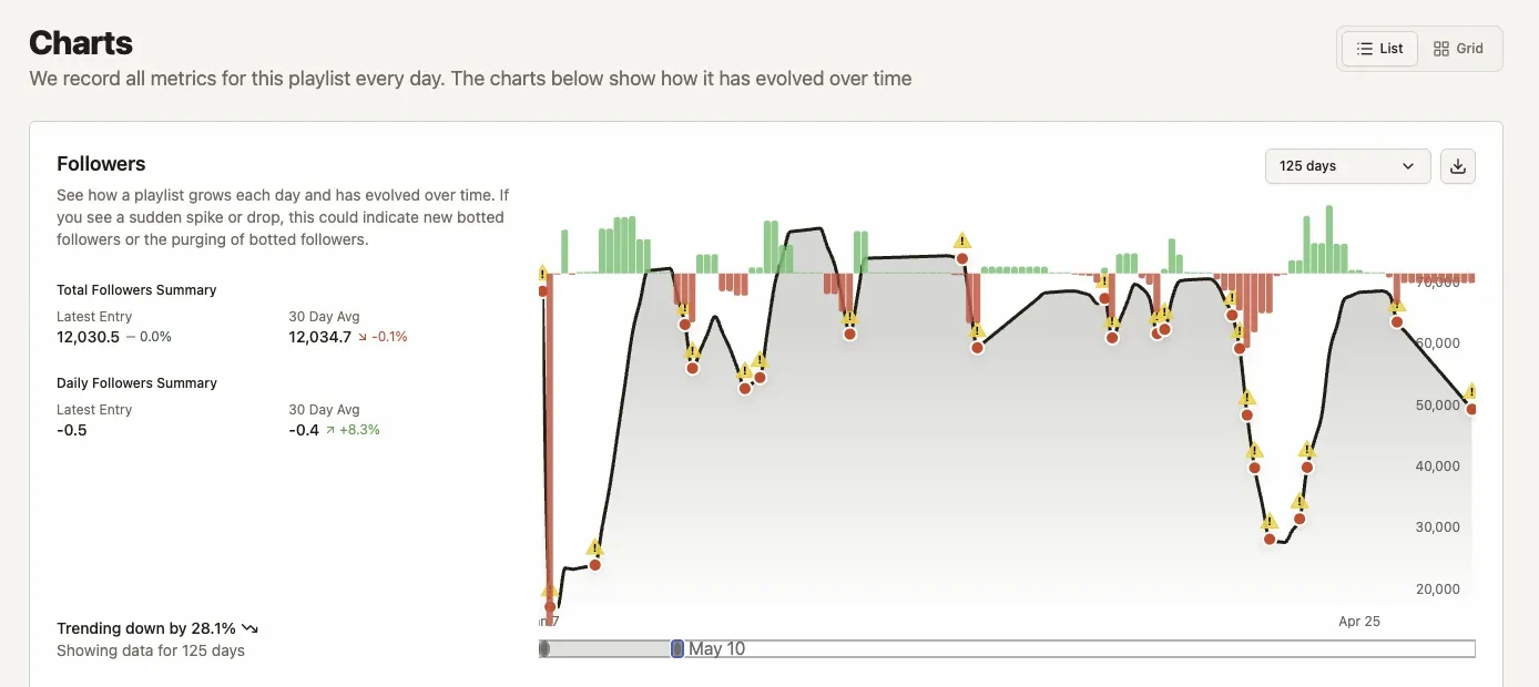 Artist.Tools artificial streaming analysis