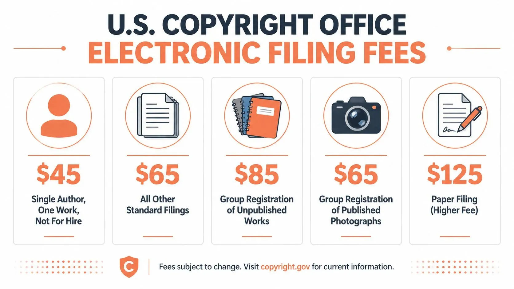 A chart detailing U.S. Copyright Office electronic filing fees for different types of work and registration categories.