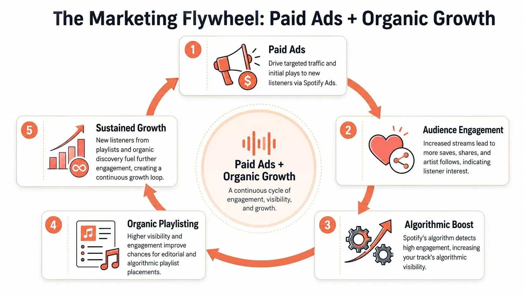 A circular diagram illustrating the marketing flywheel process of combining paid ads and organic growth on Spotify.