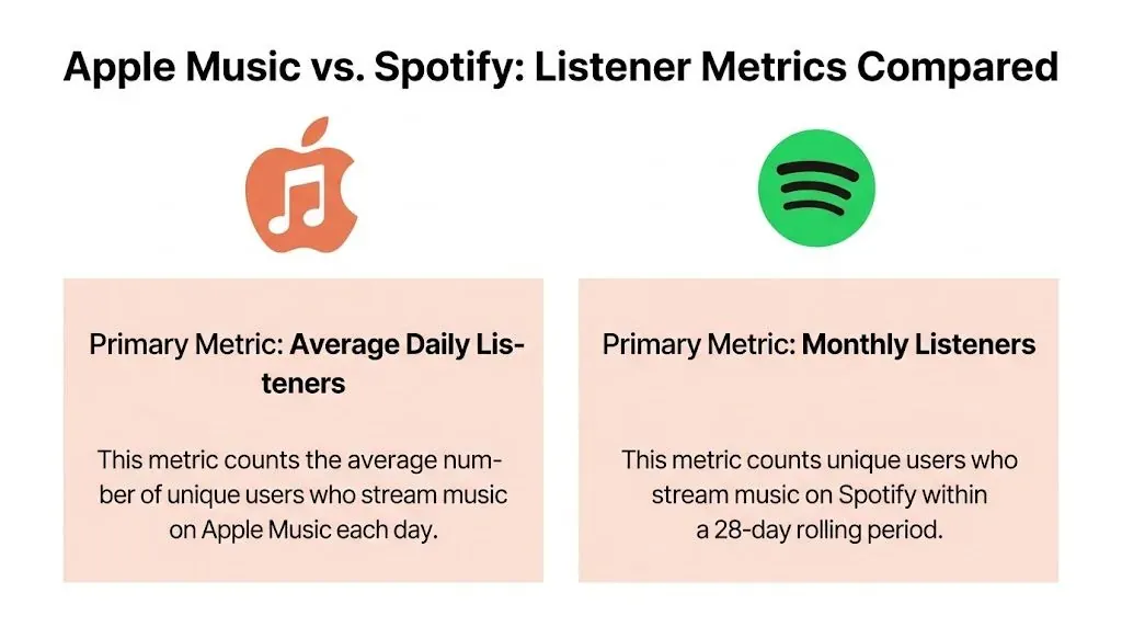A comparison chart highlighting the difference between Apple Music average daily listeners and Spotify monthly listeners.