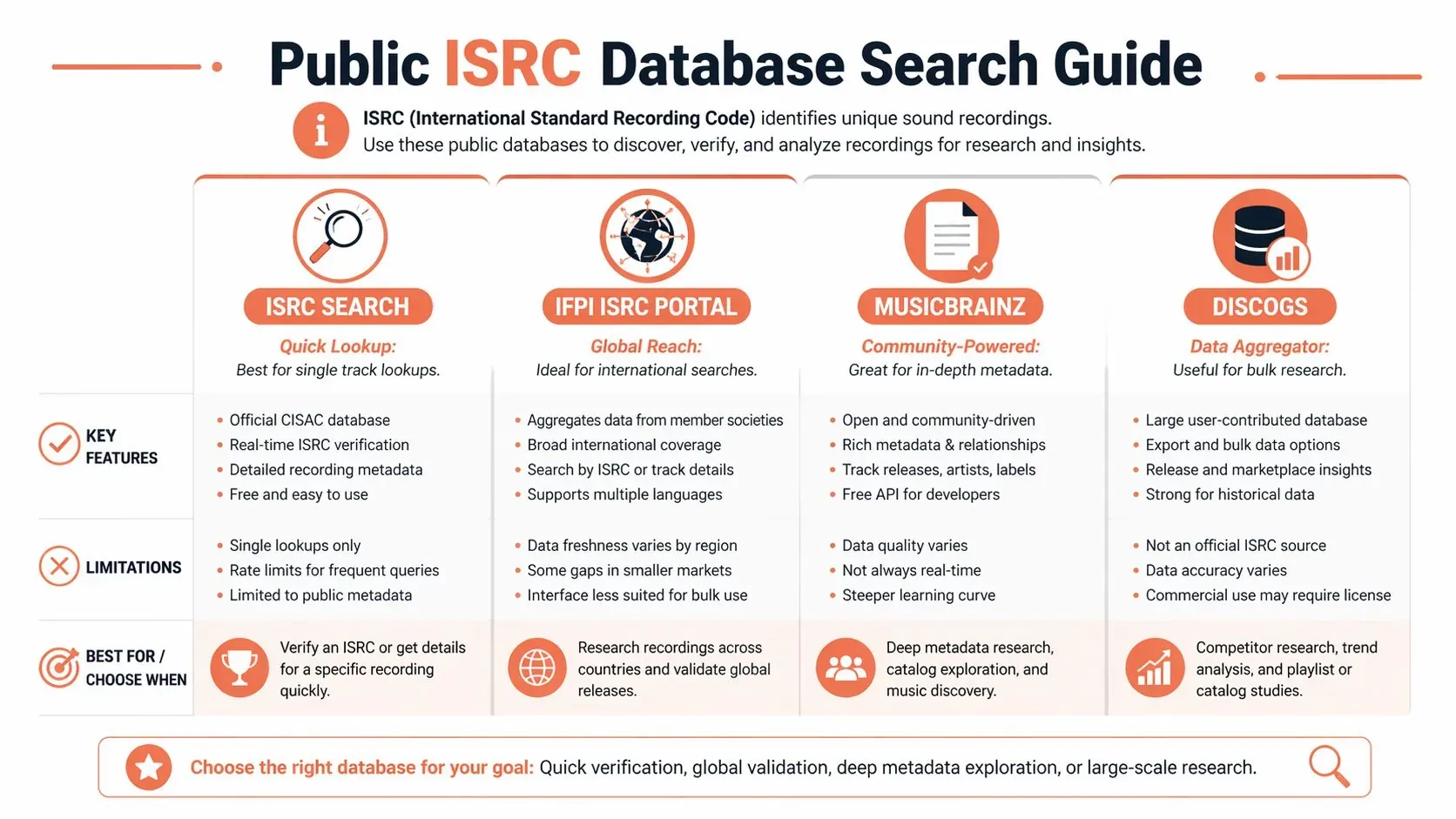 A comparison guide for public ISRC databases showing key features, limitations, and best use cases for each.