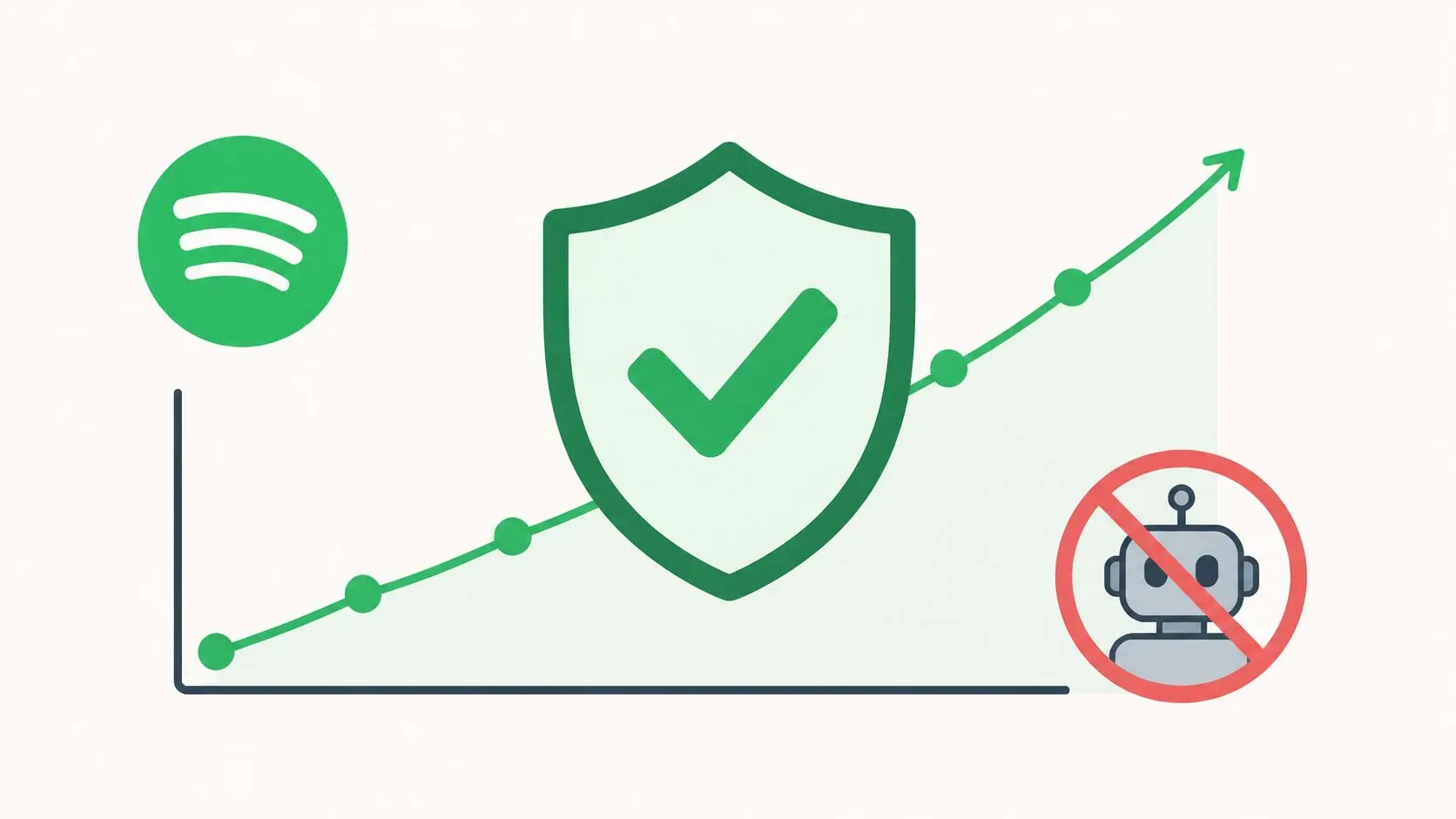 A conceptual graphic illustrating protection against artificial bot traffic for Spotify music streams using a shield icon.