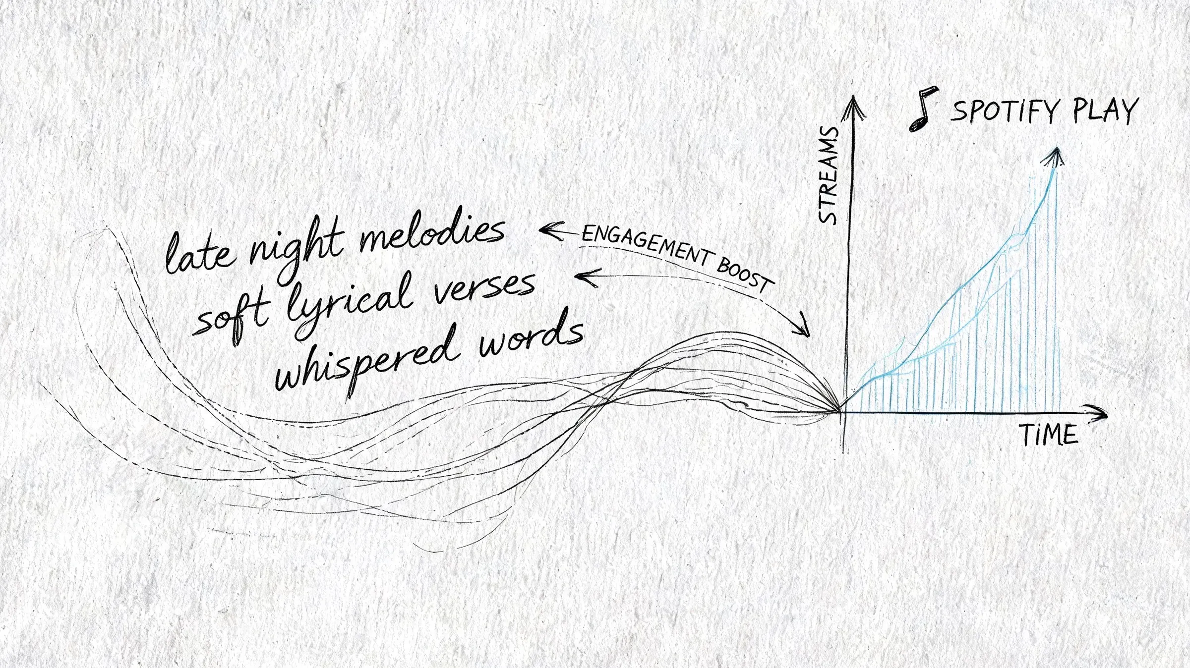 A conceptual sketch illustrating how lyrical themes influence the growth of Spotify song stream data over time.