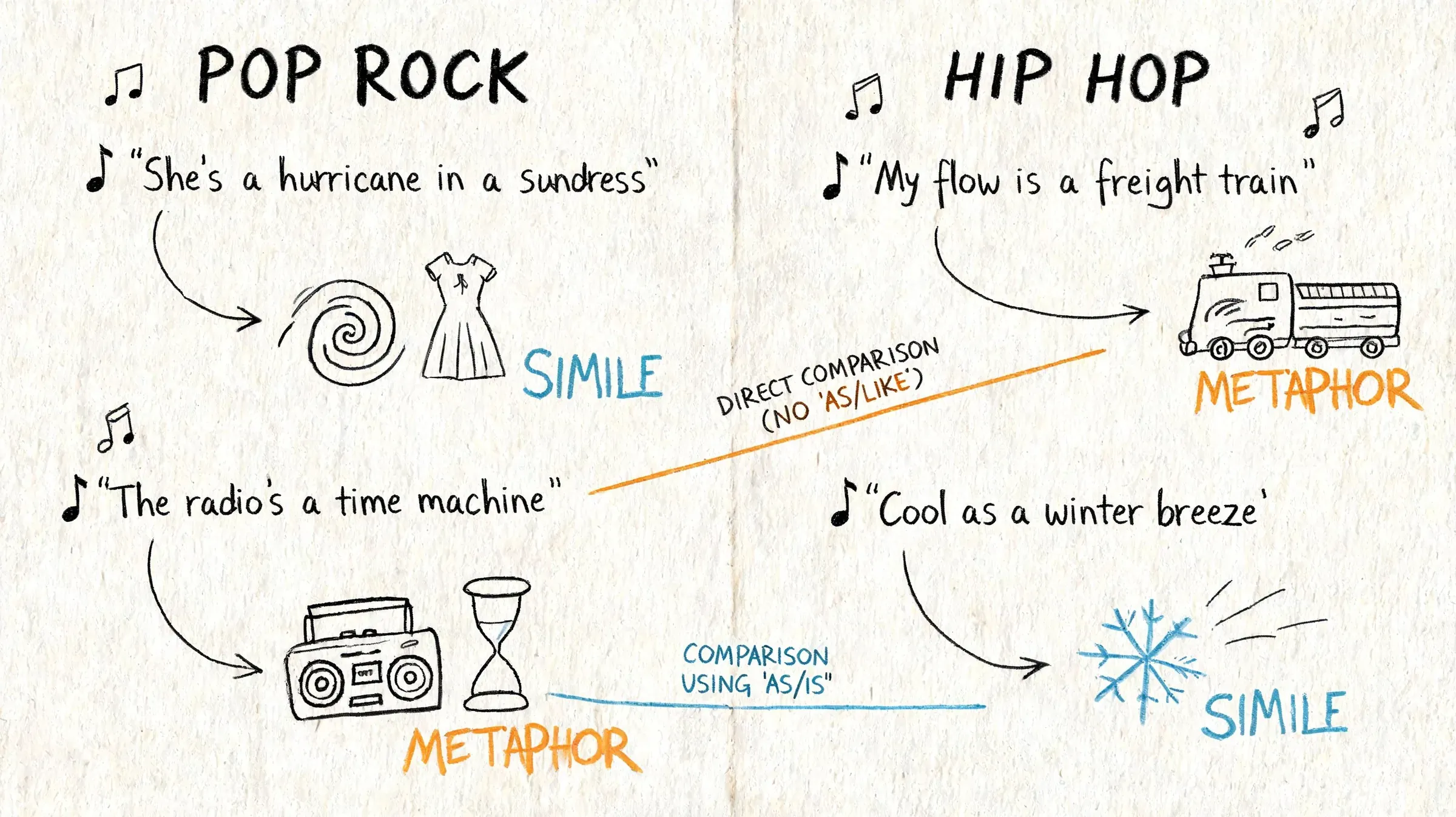 A diagram comparing metaphors and similes used in pop rock and hip hop song lyrics.