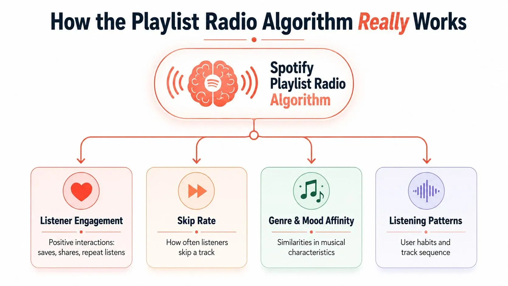 A diagram explaining how the Spotify playlist radio algorithm uses engagement, skips, genres, and patterns to function.