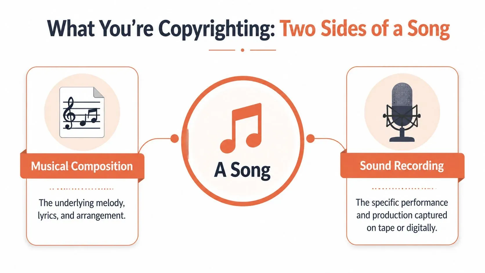 A diagram explaining the two types of song copyrights, musical composition and sound recording, with their definitions.