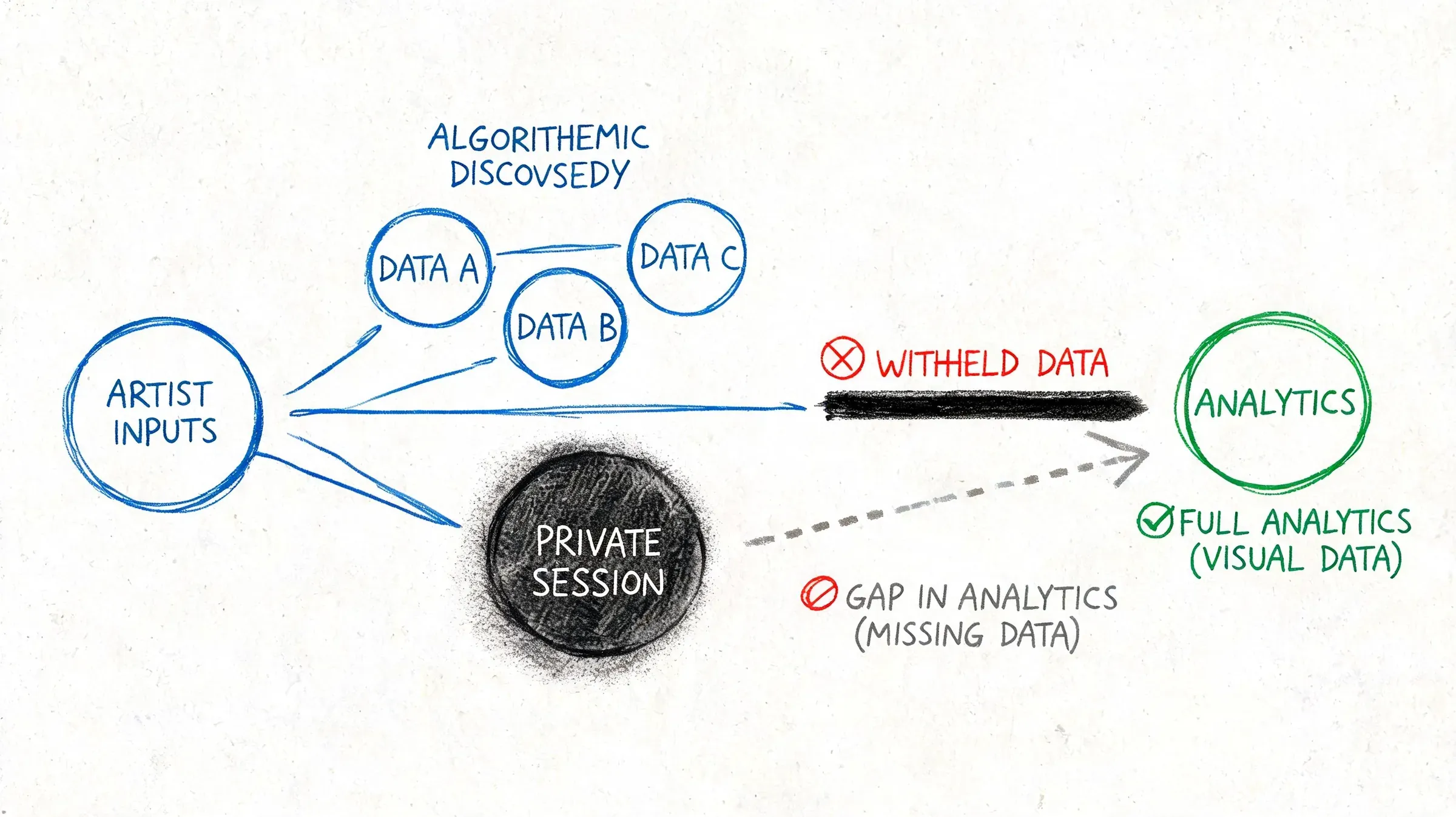 A diagram illustrating how artist inputs and private sessions affect data analytics and visibility on Spotify platforms.