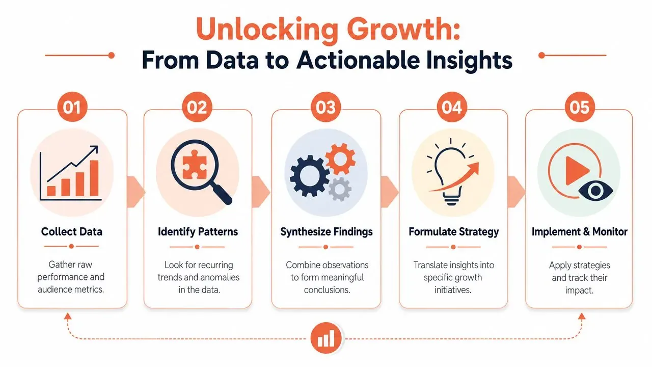 A five-step process diagram illustrating how to transform raw data into actionable growth strategies.