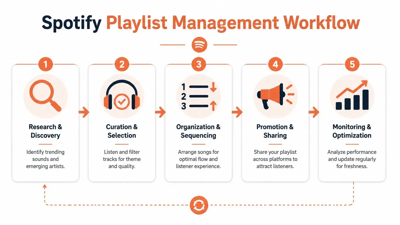 A flowchart showing the five steps of a Spotify playlist management workflow, from research to optimization.