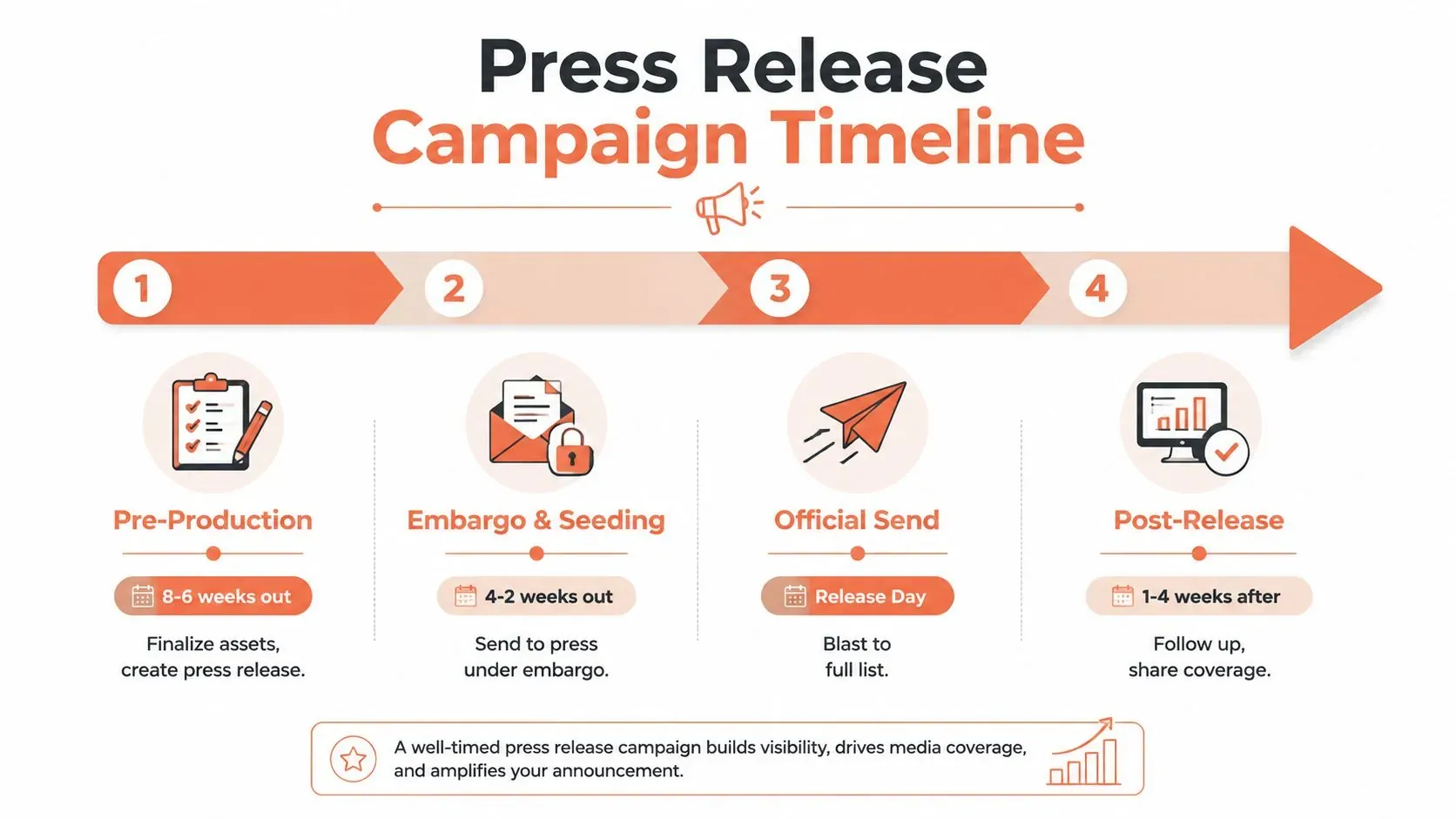 A four-step infographic illustrating the timeline of a professional press release campaign from production to post-release.