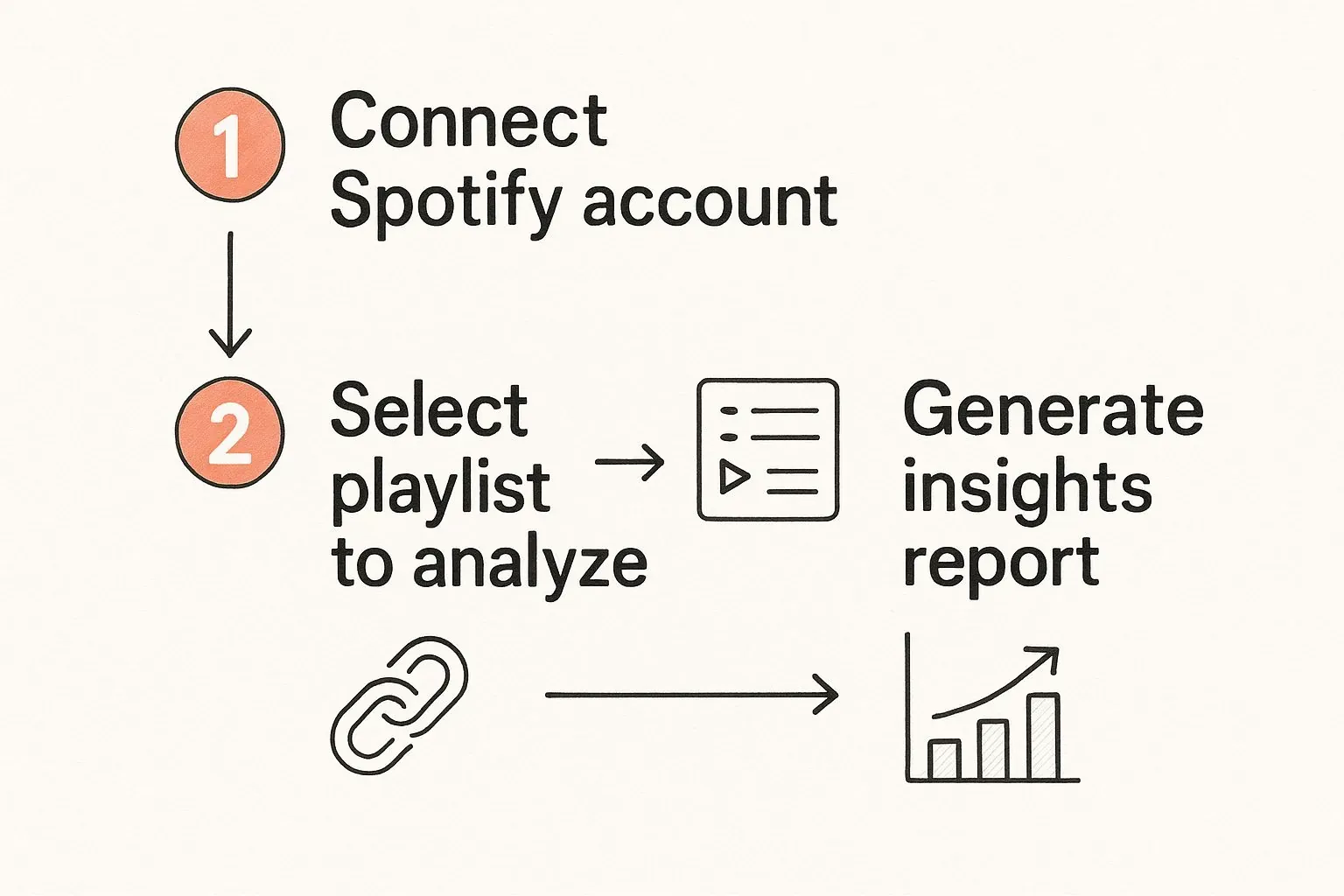 Playlist analysis workflow: connect a Spotify account, select a playlist, and generate an insights report.