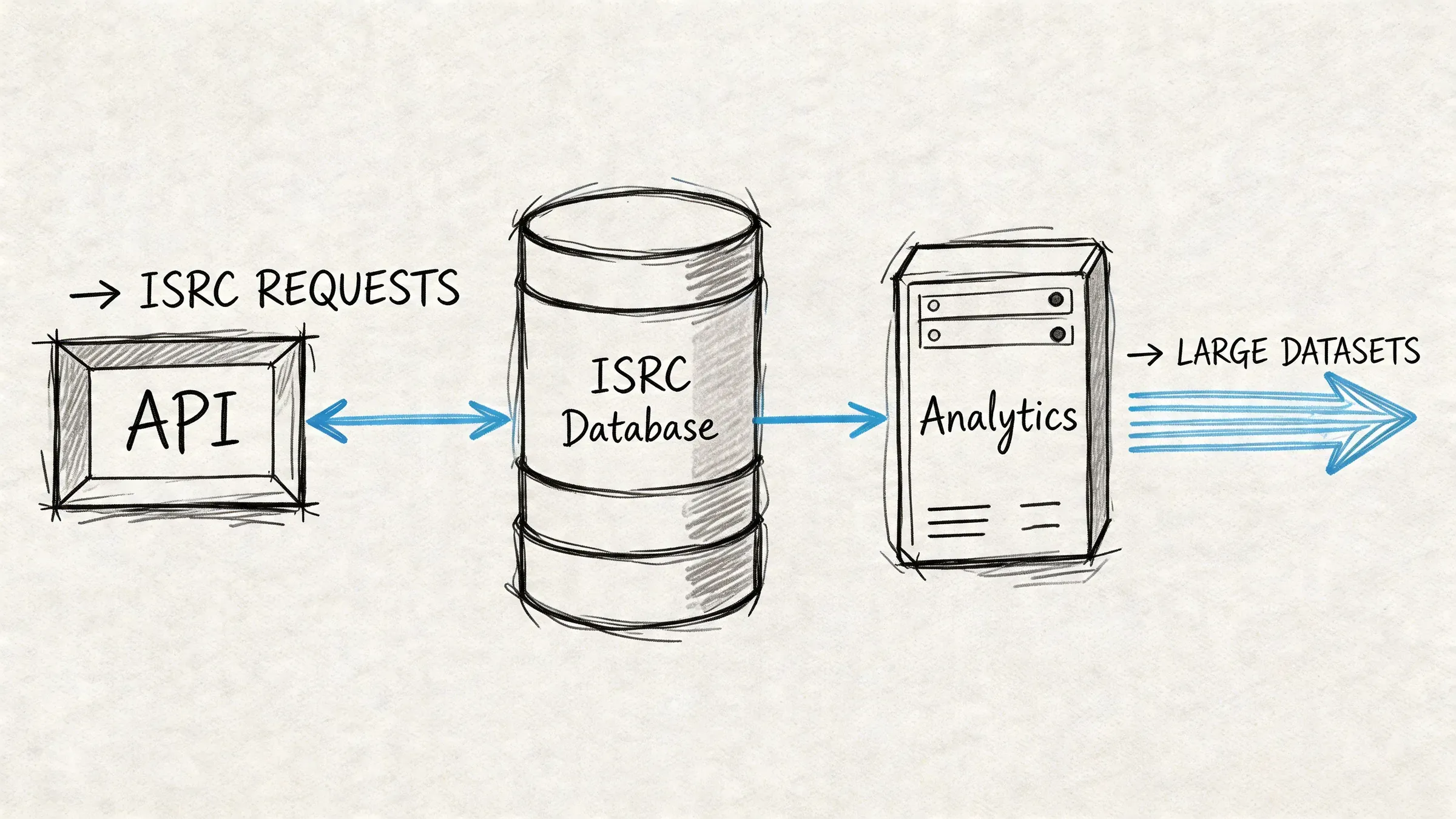 A hand-drawn flowchart illustrating how API requests for ISRC codes flow into a central database for analytics.