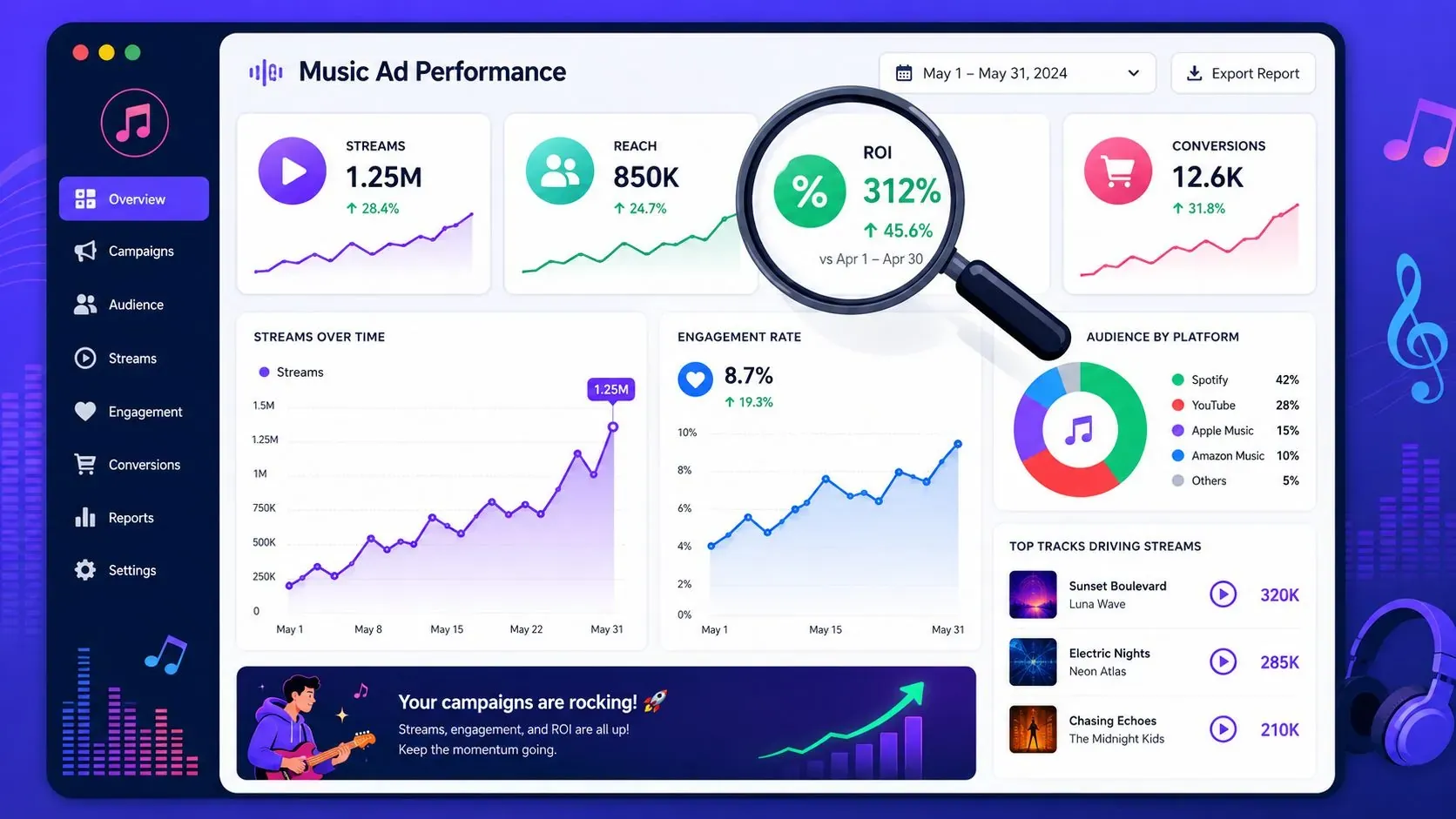 A professional music advertisement performance dashboard showing streaming statistics, ROI, engagement rates, and platform audience demographics.