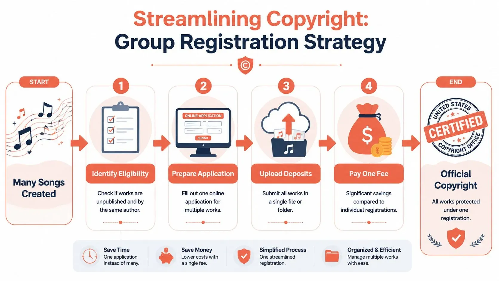 A step-by-step infographic showing how to use group registration to copyright multiple songs efficiently.
