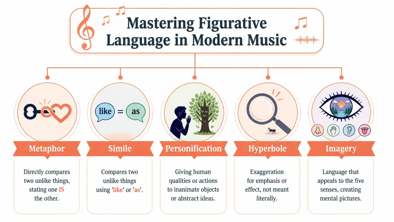 An educational infographic defining five types of figurative language used in modern song lyrics.
