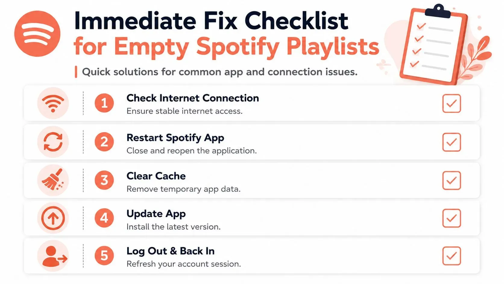 An infographic checklist for fixing empty Spotify playlists showing five steps to resolve app issues.