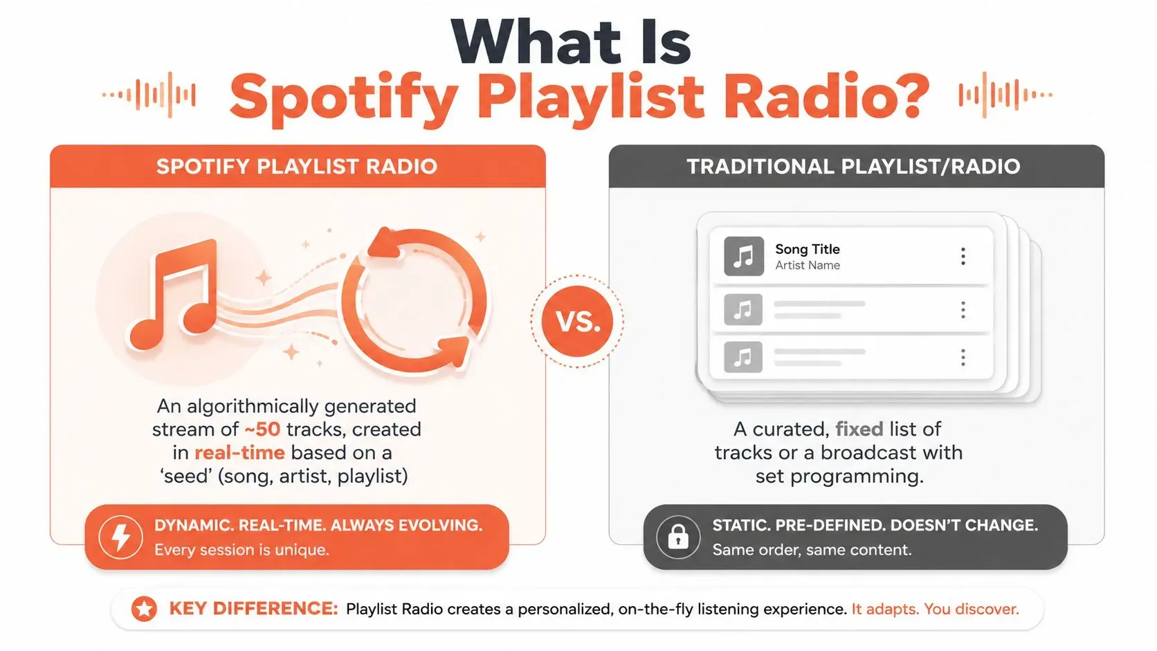 An infographic comparing Spotify Playlist Radio to traditional playlists, highlighting dynamic versus static music streaming features.
