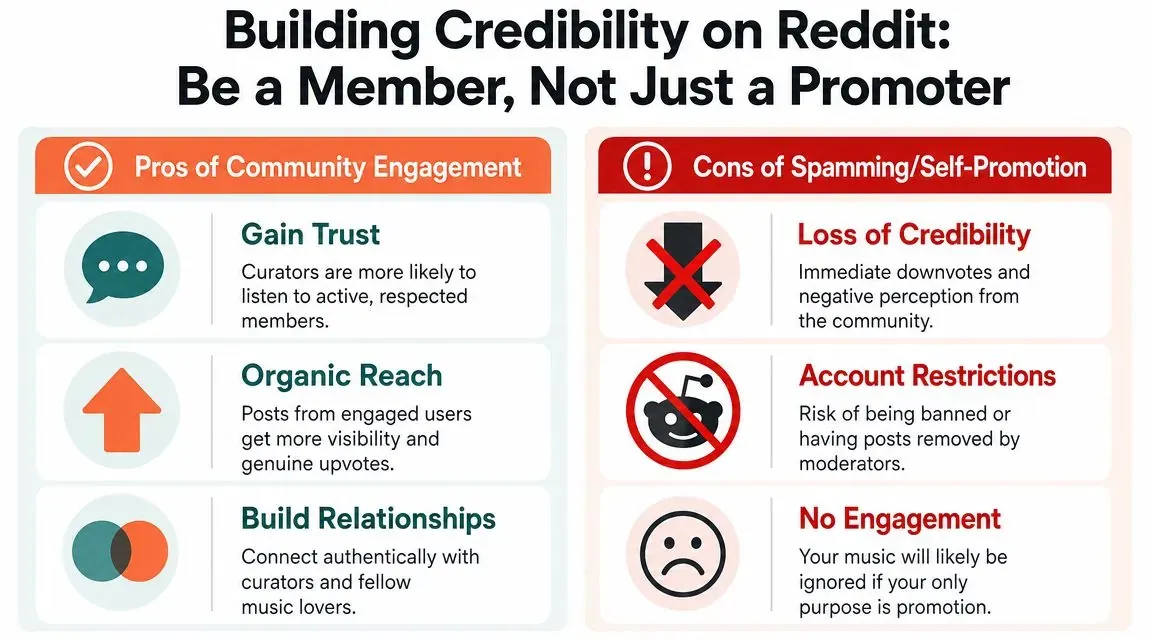 An infographic comparing the benefits of community engagement versus the drawbacks of spamming on Reddit.