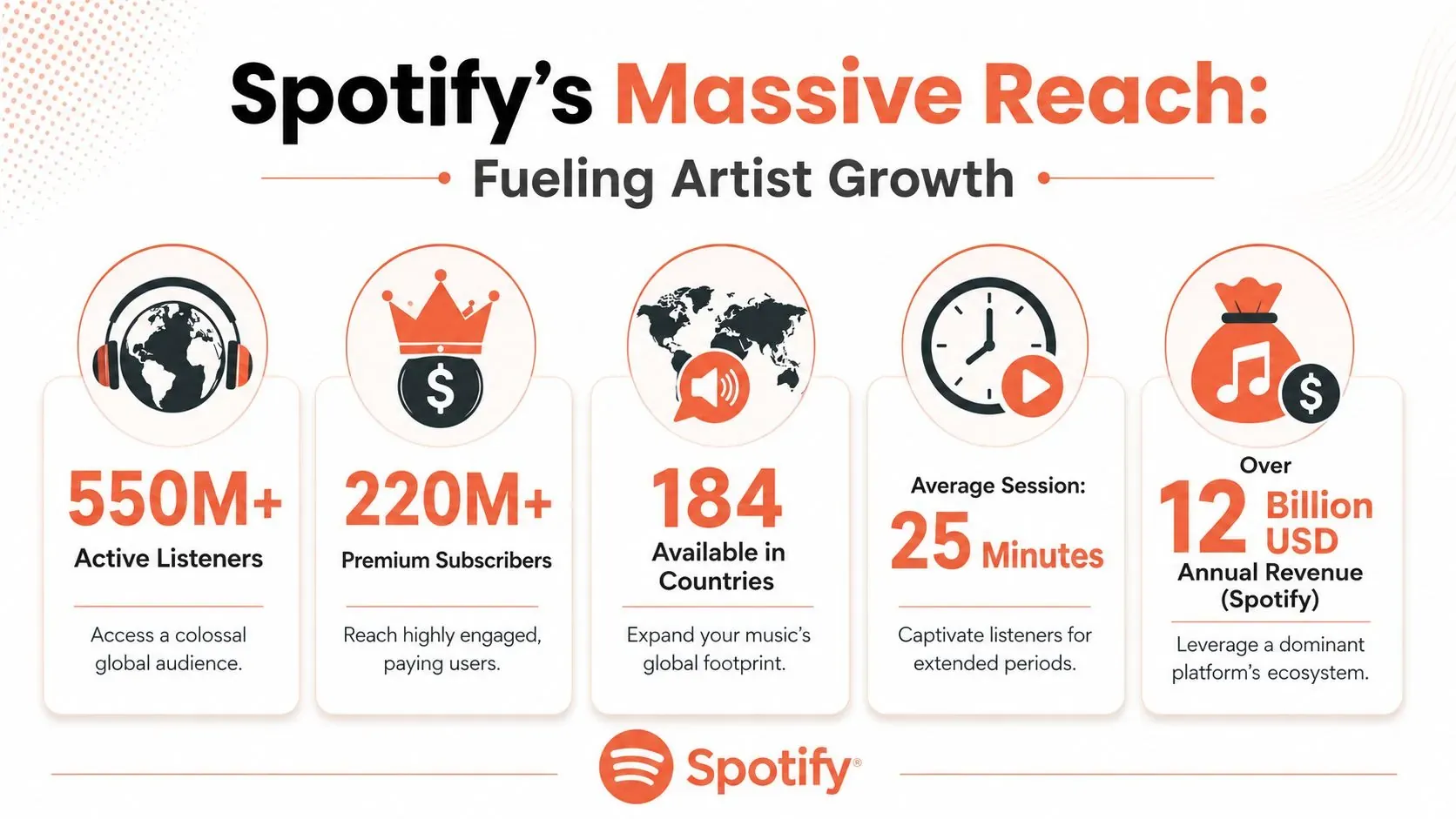 An infographic detailing Spotify's massive global reach, user statistics, and revenue for music artist growth.