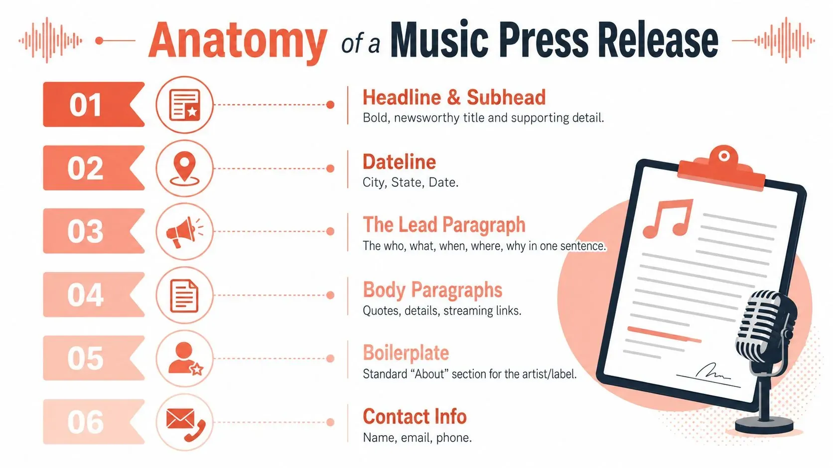 An infographic detailing the six essential components of a professional music press release for artists.