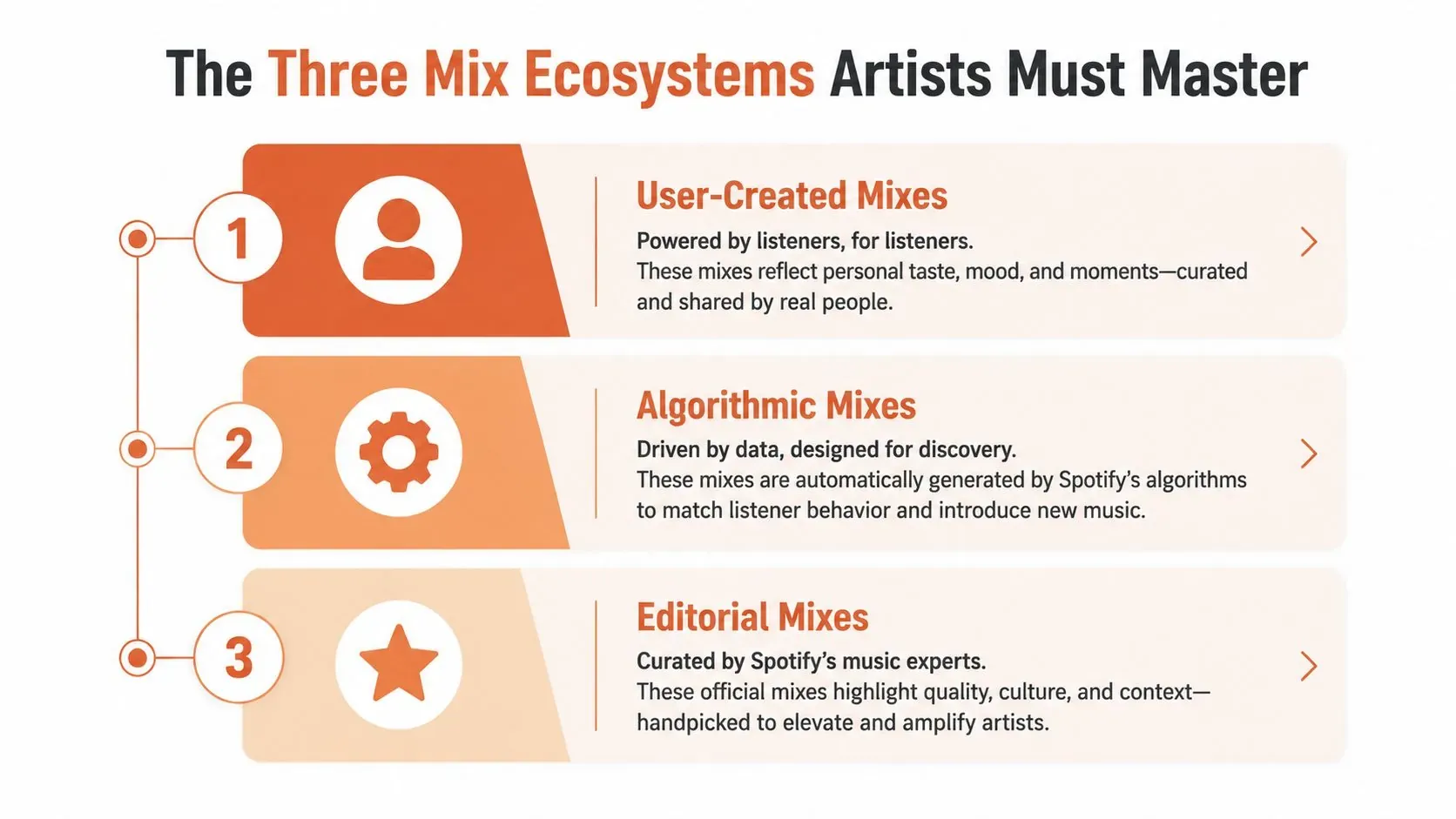 An infographic displaying the three types of Spotify mix ecosystems that artists need to understand and master.