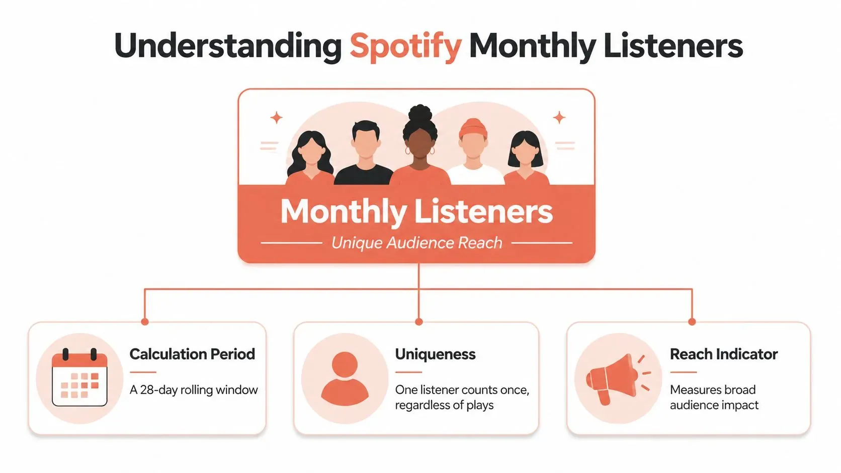 An infographic explaining how Spotify monthly listeners are calculated using a 28-day rolling unique audience reach window.