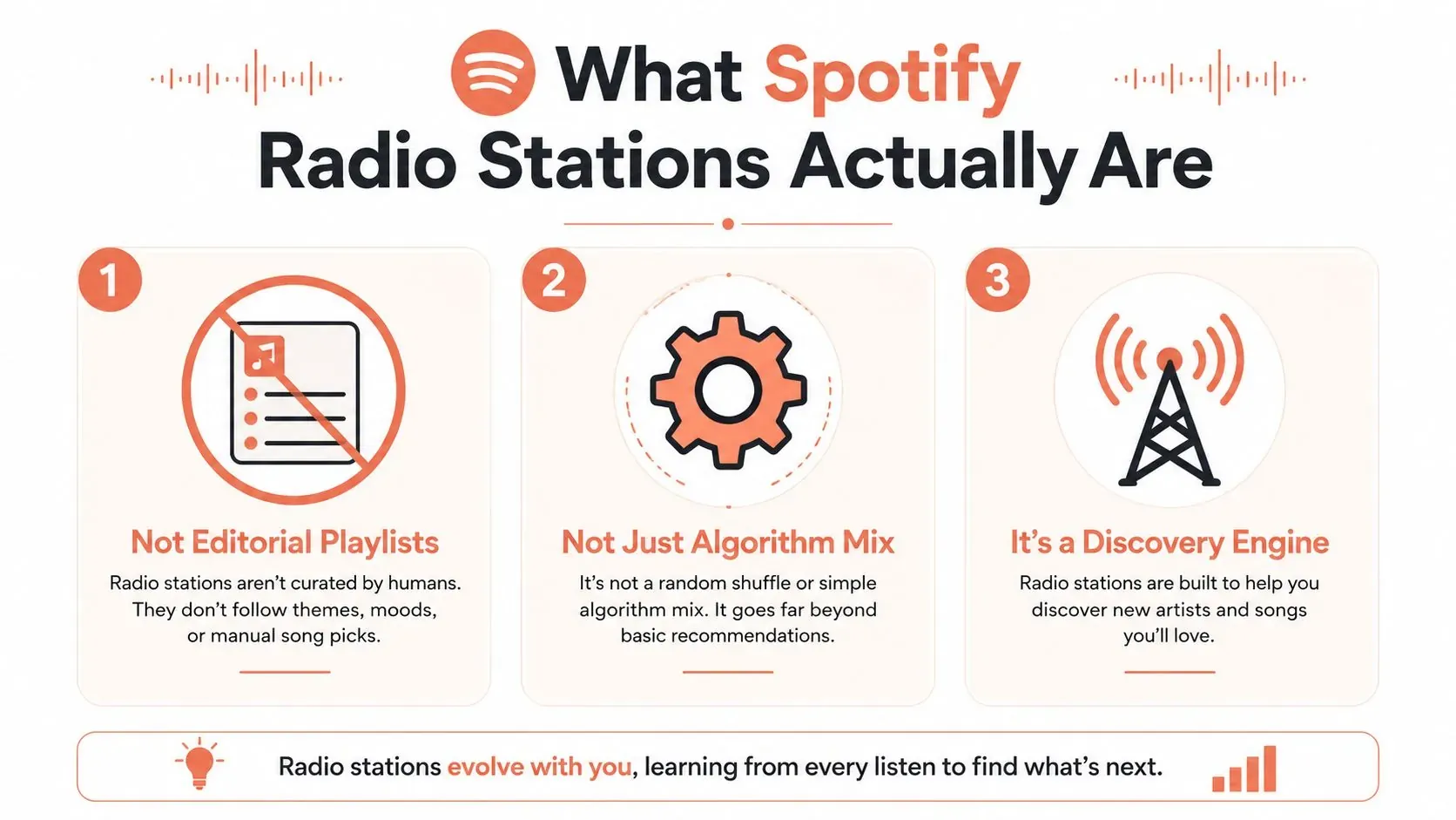 An infographic explaining how Spotify radio stations function as a discovery engine rather than editorial playlists.