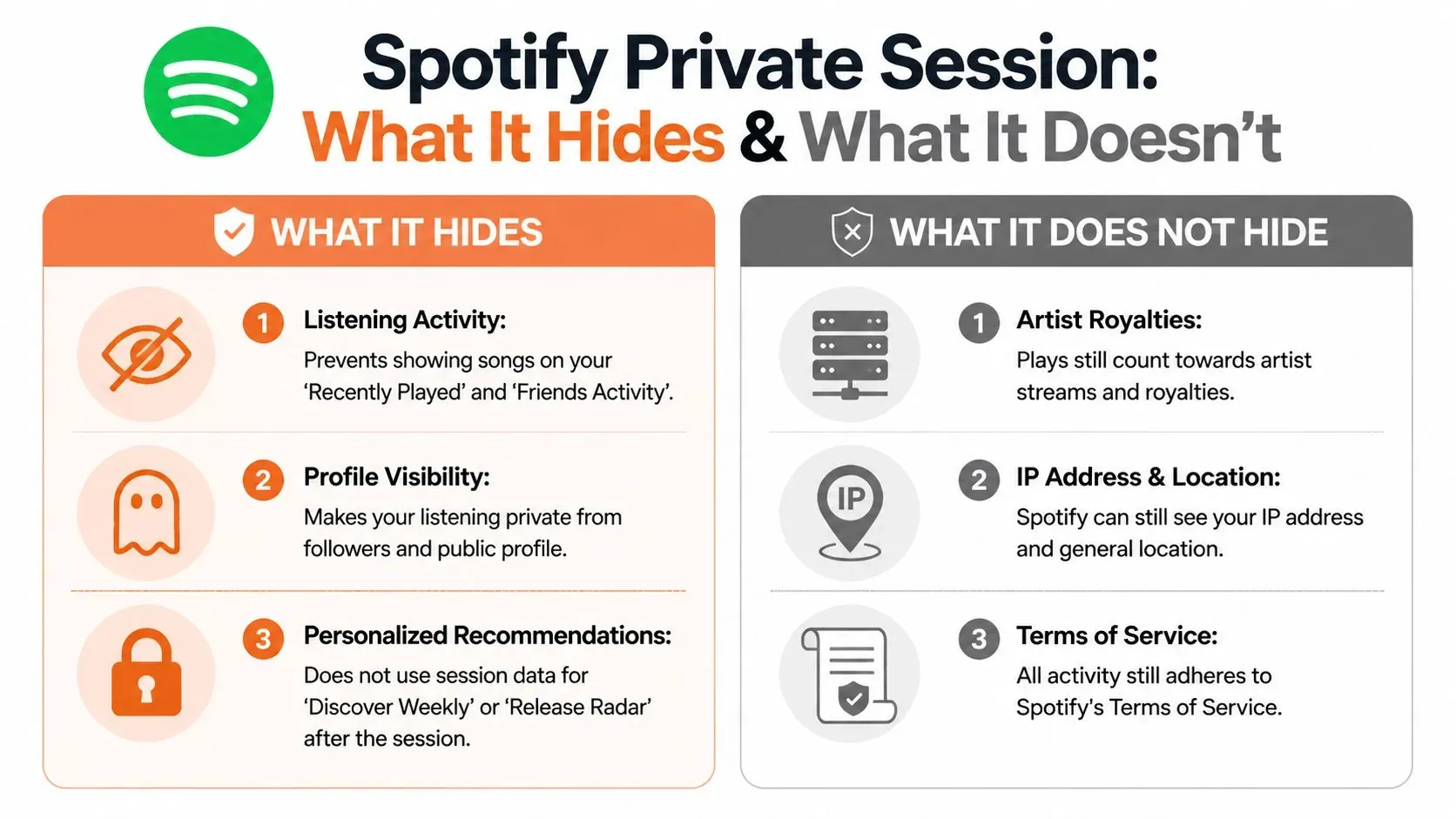 An infographic explaining what Spotify Private Session hides and does not hide for user privacy.