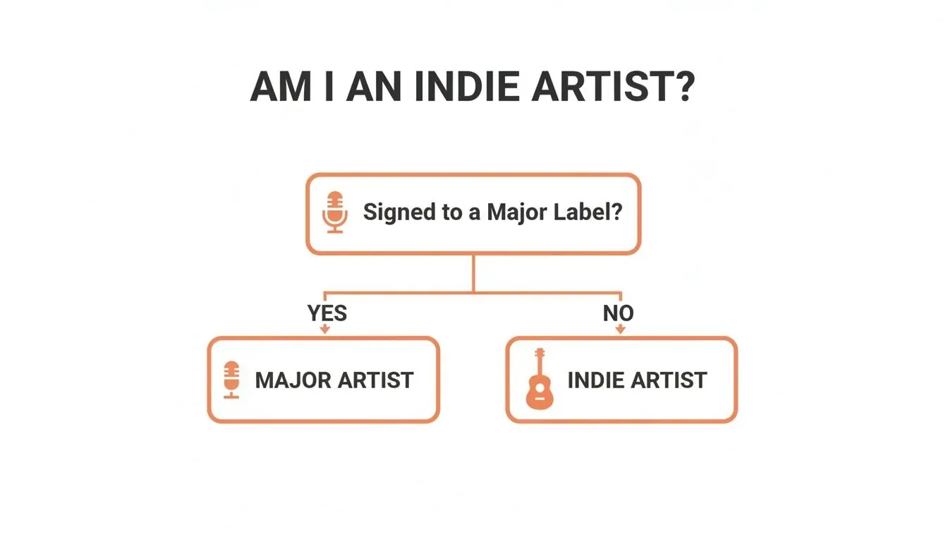 Flowchart explaining whether an artist is indie or major based on record label signing.