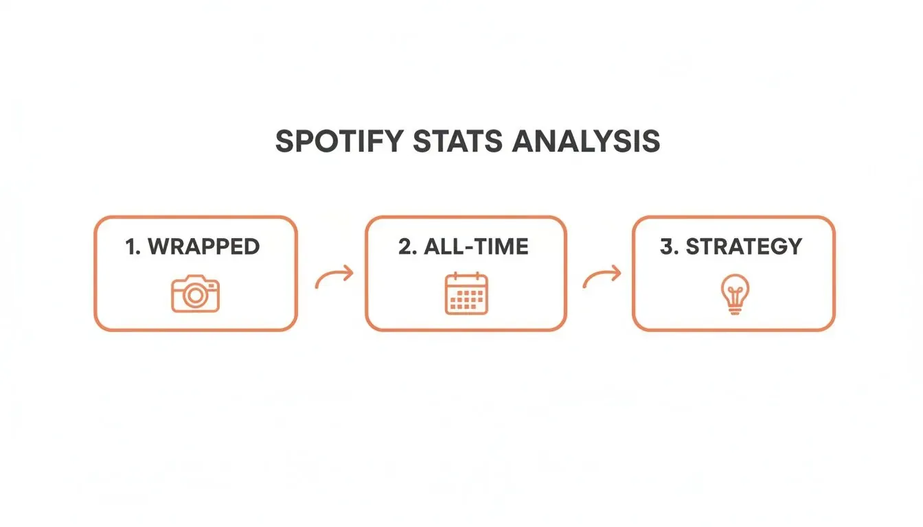 Flowchart illustrating Spotify stats analysis process with steps: Wrapped, All-Time data, and Strategy.