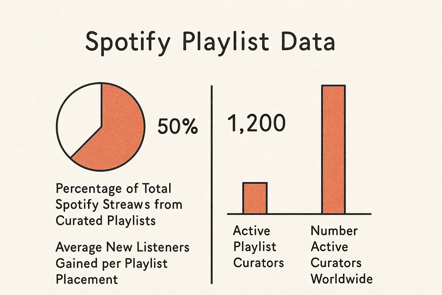 Illustrated Spotify playlist statistics chart with a 50% callout and comparisons of active curators.