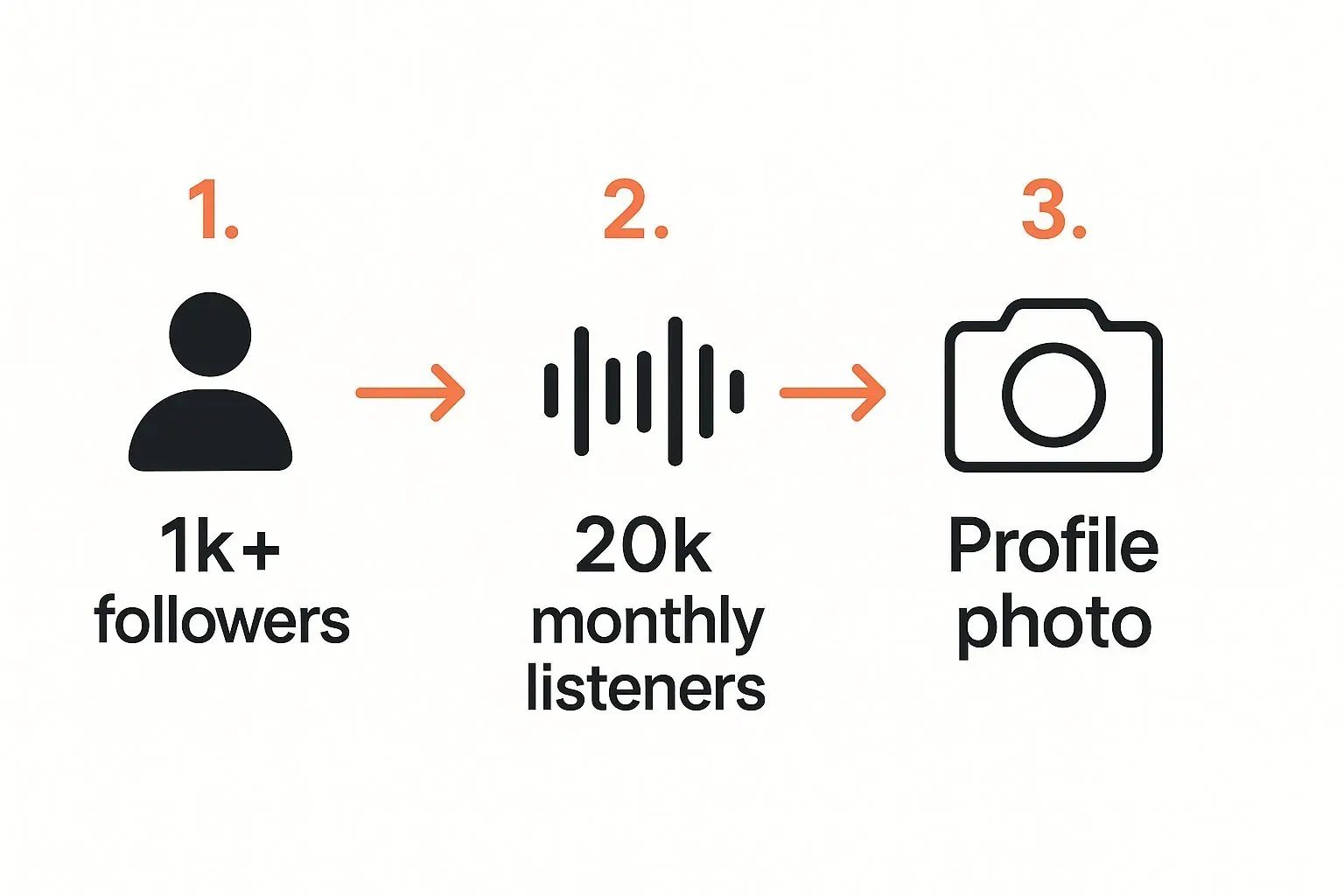 Graphic listing 1,000 followers, 20,000 monthly listeners, and a profile photo as artist credibility signals.