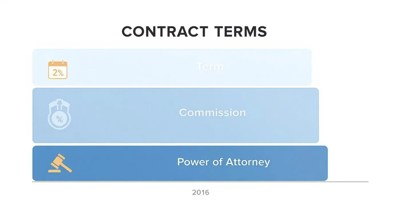 Contract Terms infographic listing term, commission, and power of attorney as key management agreement provisions.