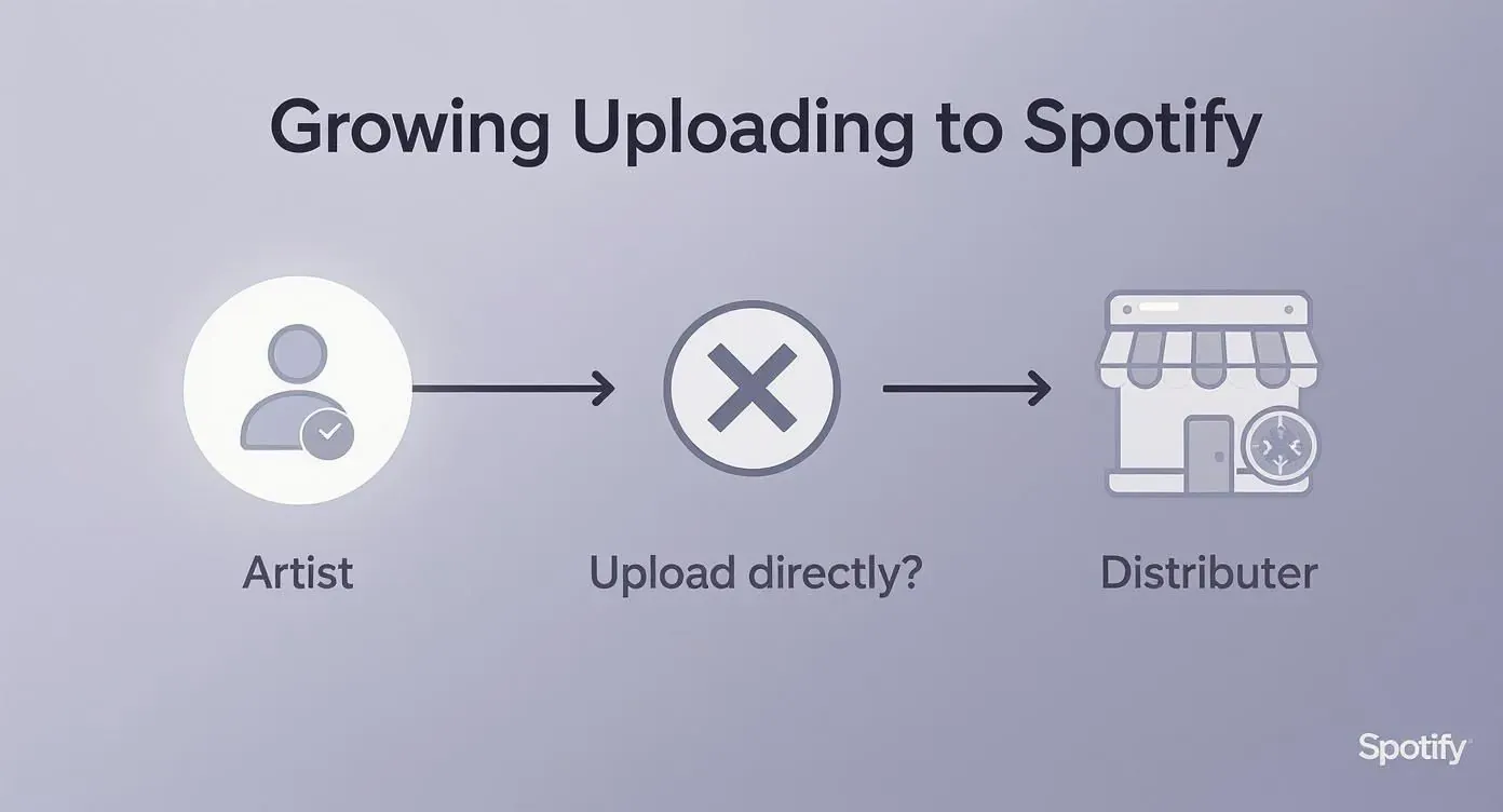 Diagram showing an artist routed through a distributor, with direct Spotify uploads crossed out.