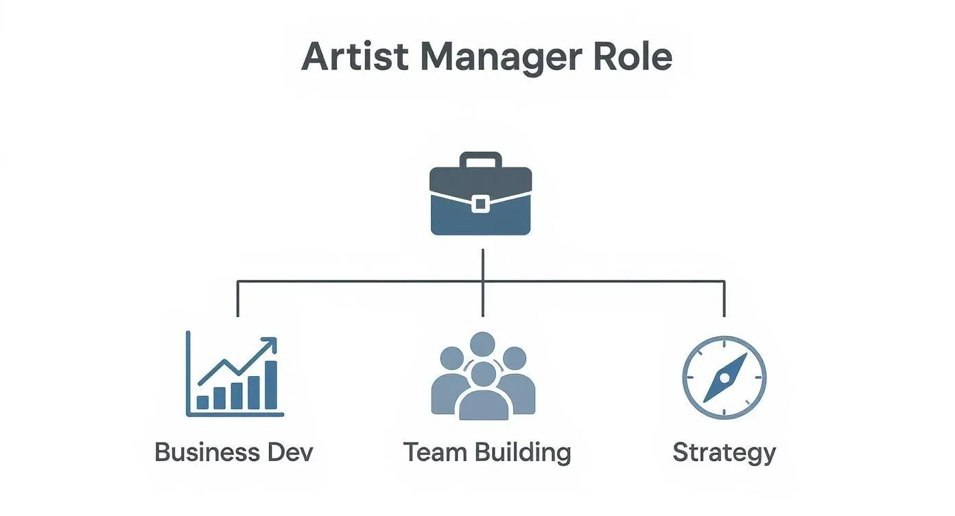 Artist manager role diagram connecting business development, team building, and career strategy.