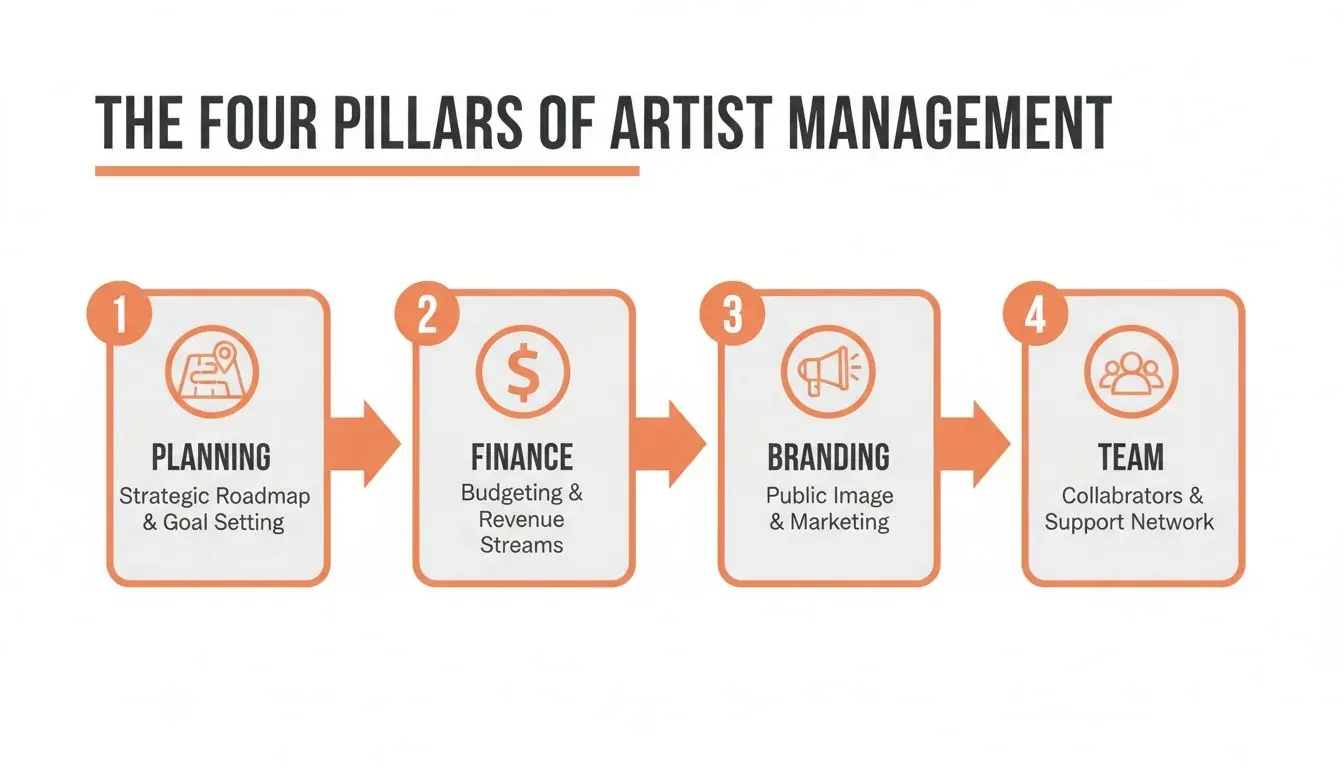 Infographic detailing the four essential pillars of artist management: planning, finance, branding, and team.