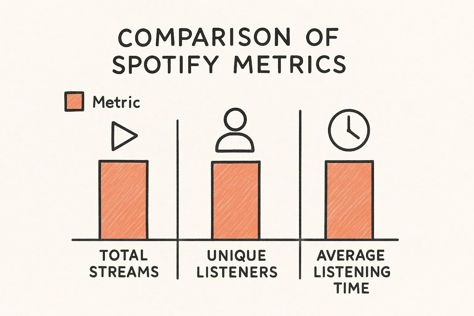 A Spotify metrics diagram distinguishing total streams, unique listeners, and average listening time